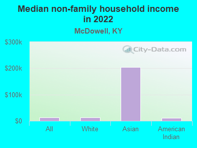 Median non-family household income in 2022