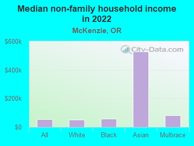 Median non-family household income in 2022