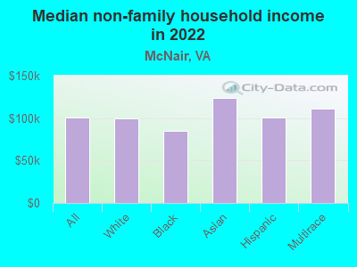 Median non-family household income in 2022