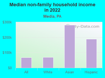 Median non-family household income in 2022