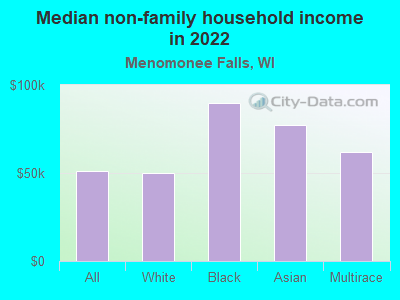 Median non-family household income in 2022