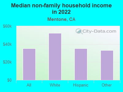 Median non-family household income in 2022