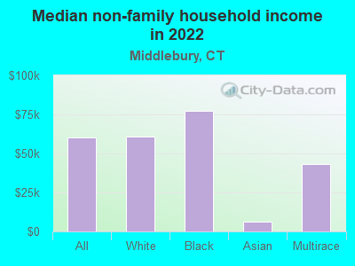 Median non-family household income in 2022