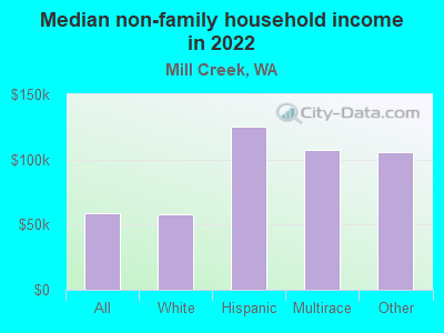 Median non-family household income in 2022