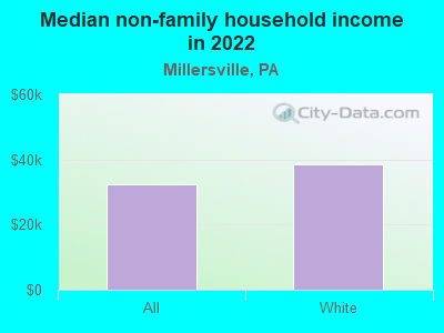 Median non-family household income in 2022