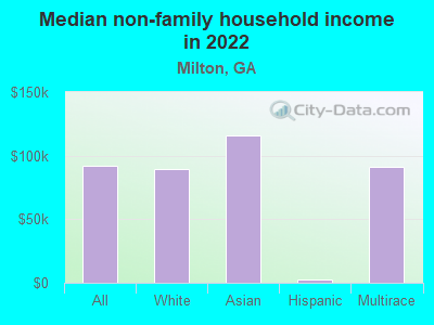 Median non-family household income in 2022