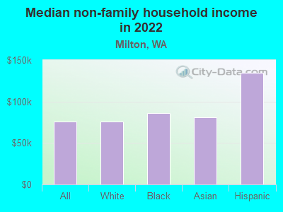 Median non-family household income in 2022