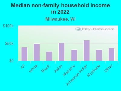 Median non-family household income in 2022