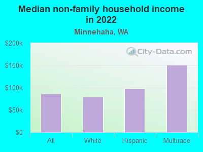 Median non-family household income in 2022