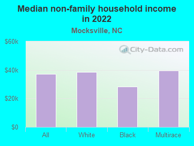 Median non-family household income in 2022