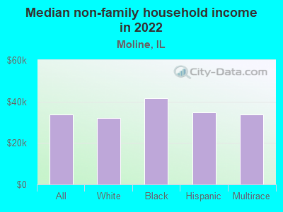 Median non-family household income in 2022