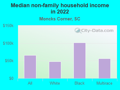 Median non-family household income in 2022