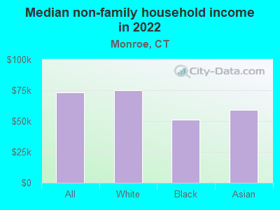 Median non-family household income in 2022