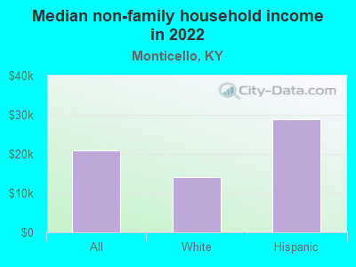 Median non-family household income in 2022