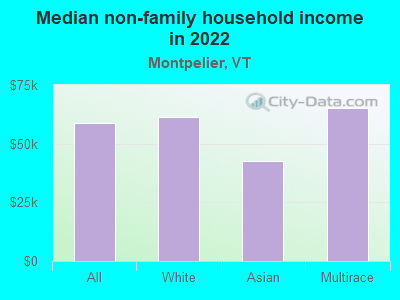 Median non-family household income in 2022