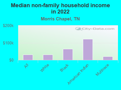 Median non-family household income in 2022