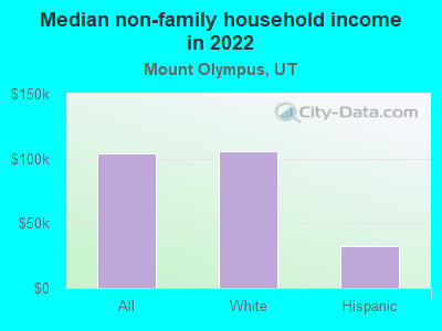 Median non-family household income in 2022