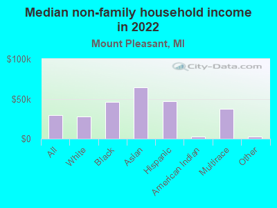 Median non-family household income in 2022