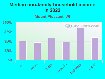 Median non-family household income in 2022