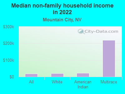 Median non-family household income in 2022