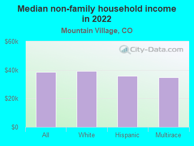 Median non-family household income in 2022