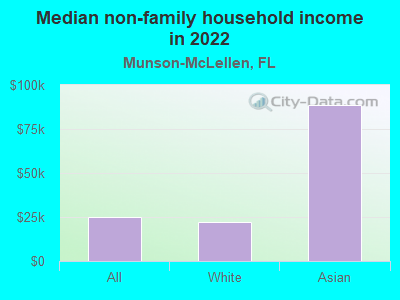 Median non-family household income in 2022