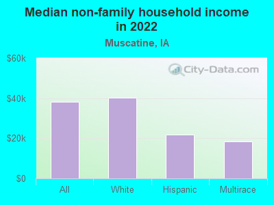 Median non-family household income in 2022