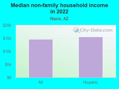 Median non-family household income in 2022