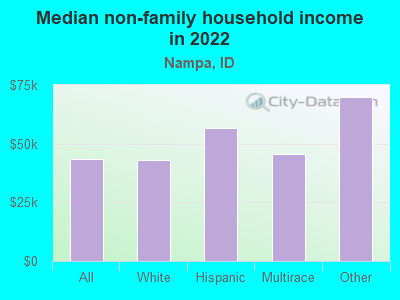 Median non-family household income in 2022