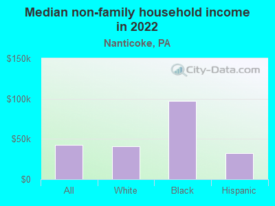 Median non-family household income in 2022