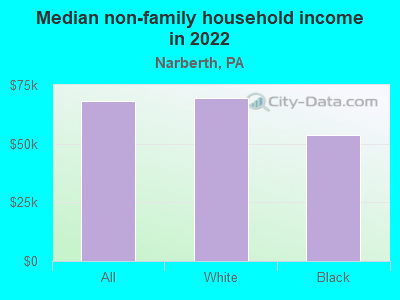 Median non-family household income in 2022