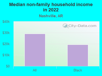 Median non-family household income in 2022