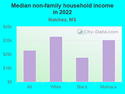 Median non-family household income in 2022