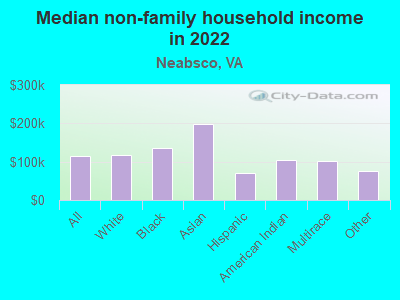 Median non-family household income in 2022