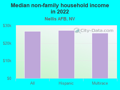 Median non-family household income in 2022