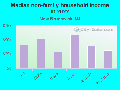 Median non-family household income in 2022