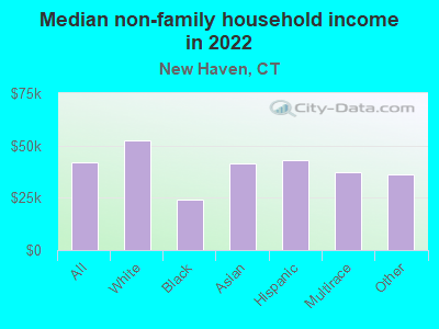 Median non-family household income in 2022