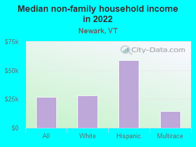 Median non-family household income in 2022