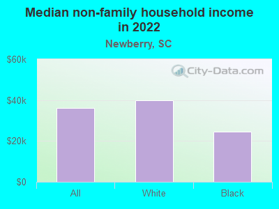 Median non-family household income in 2022