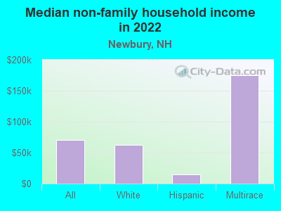 Median non-family household income in 2022