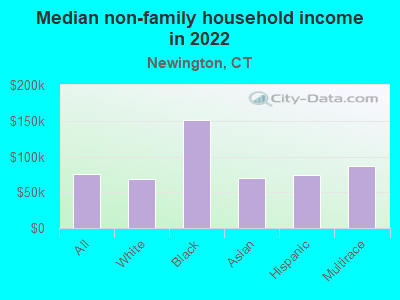 Median non-family household income in 2022