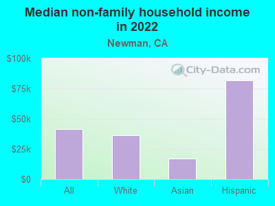 Median non-family household income in 2022