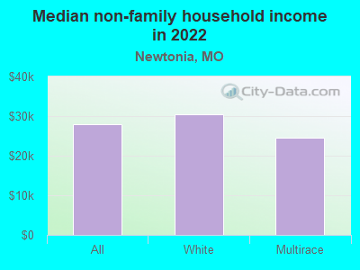 Median non-family household income in 2022