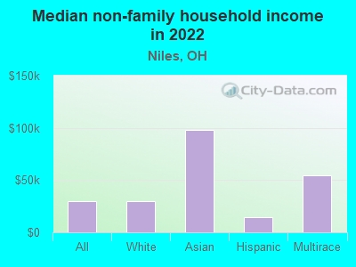 Median non-family household income in 2022