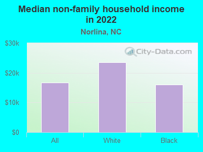 Median non-family household income in 2022