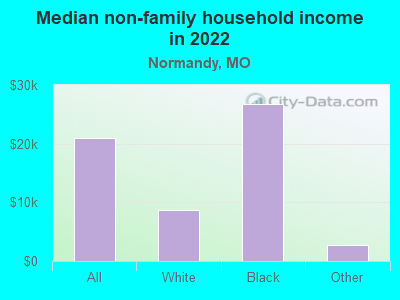 Median non-family household income in 2022