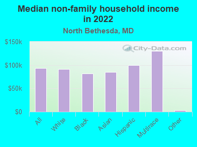 Median non-family household income in 2022