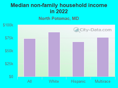 Median non-family household income in 2022