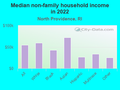 Median non-family household income in 2022