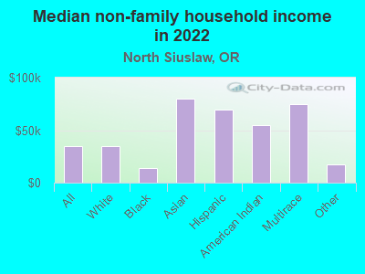 Median non-family household income in 2022